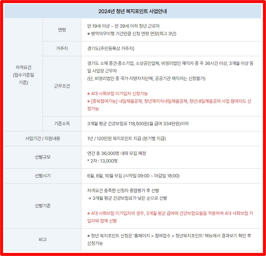 경기도 청년 복지포인트 자격요건