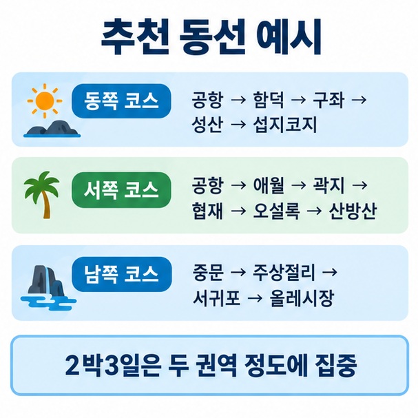 2박3일 제주 여행코스를 동쪽 중심 서쪽 중심 남쪽 중심으로 나눠 공항에서 이동하는 동선을 설명한 이미지