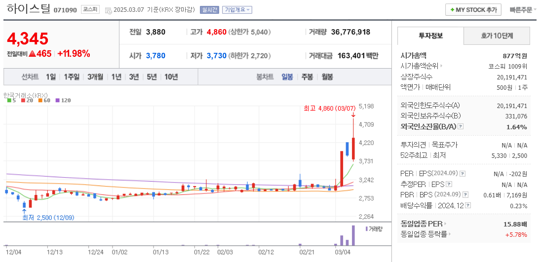 알래스카 LNG 관련주 하이스틸 주가 차트