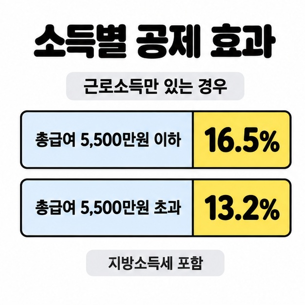 근로소득만 있는 경우 총급여 5,500만원 이하는 16.5%, 초과는 13.2%로 지방소득세 포함 공제 효과를 비교한 표
