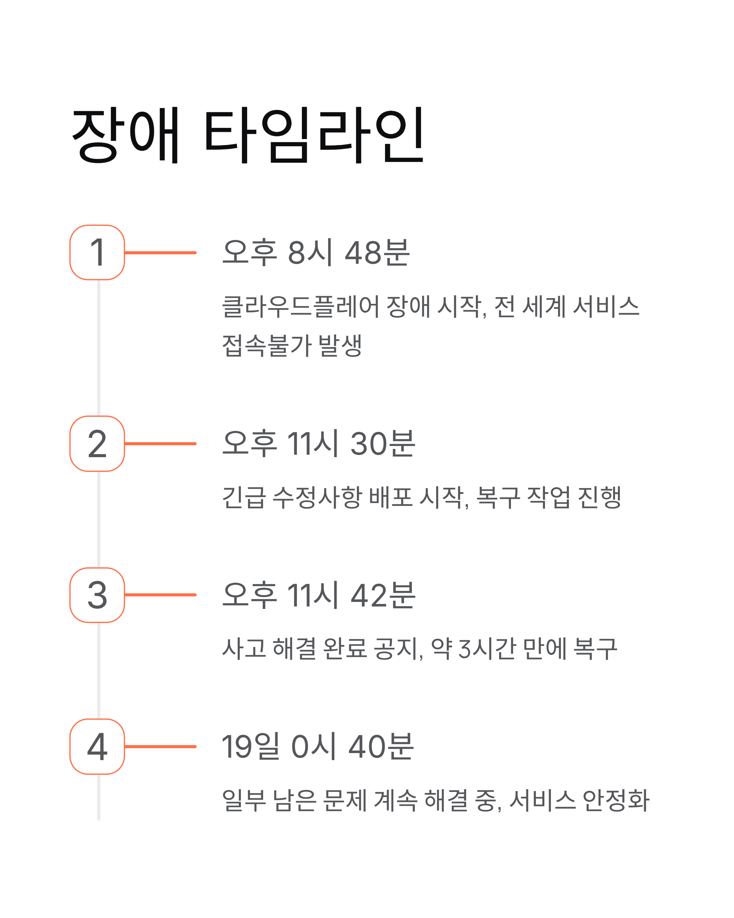 클라우드플레어 장애 - 챗GPT·X 접속불가 사태! 500 에러 원인과 복구 현황 총정리