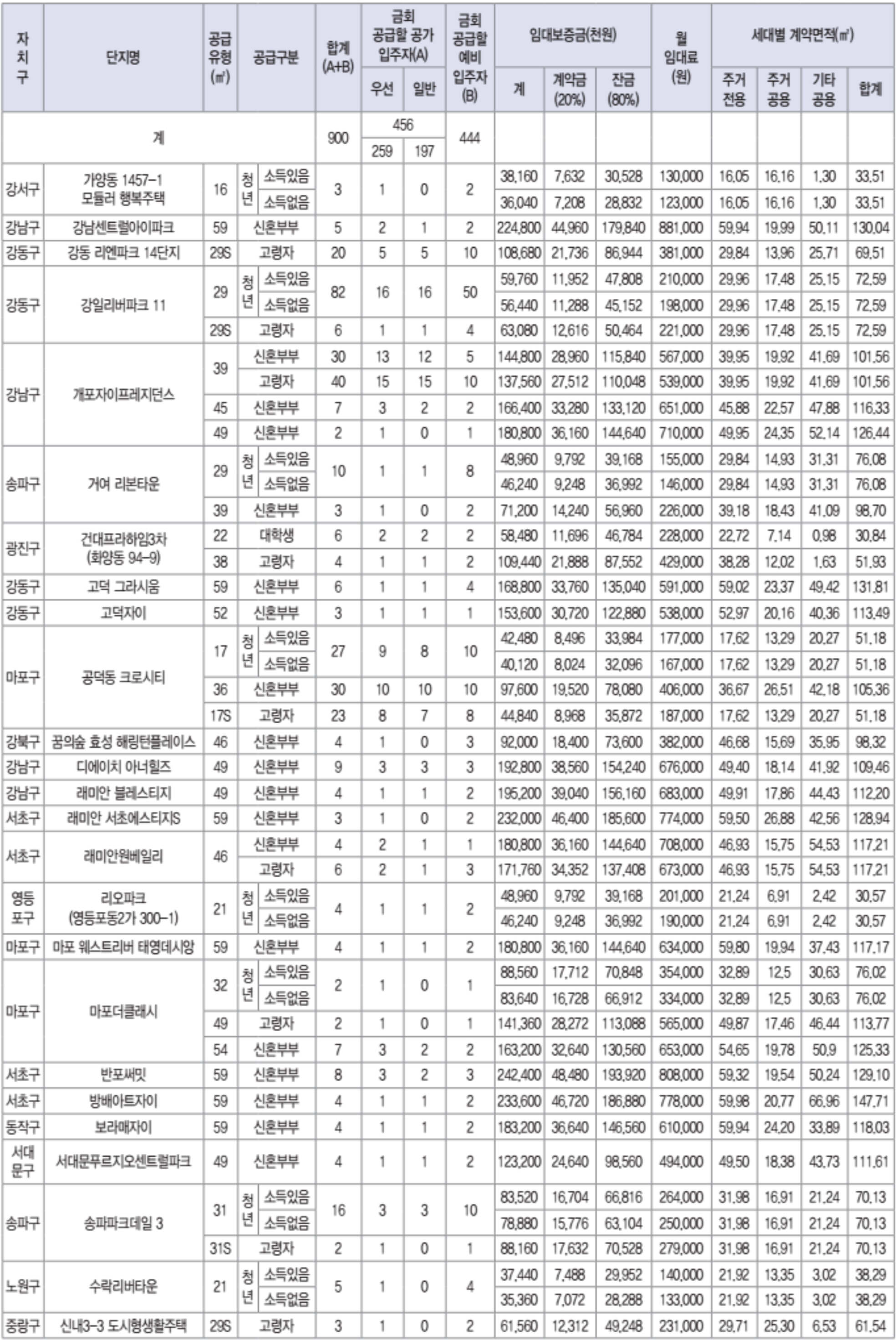 2023년-2차-행복주택-재공급-공급호수-1