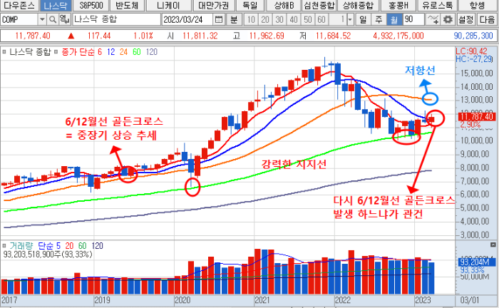 2023년 3월 24일 나스닥 지수 월봉 차트
