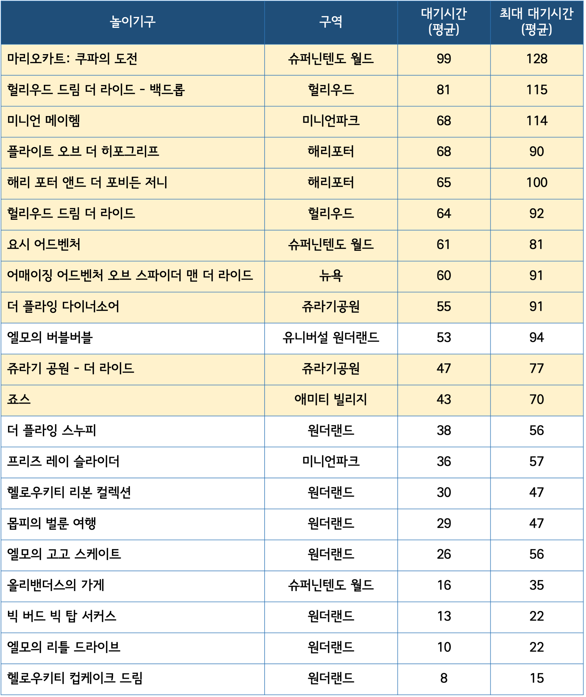 유니버셜 스튜디오 대기시간