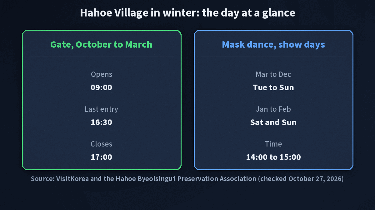 Winter day timeline for Hahoe Village: gate opens 09:00, mask dance 14:00 to 15:00 on show days, last entry 16:30, gate closes 17:00
