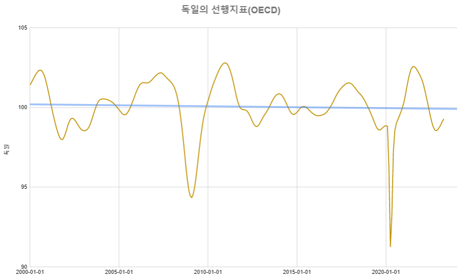독일 4월 OECD선행지수