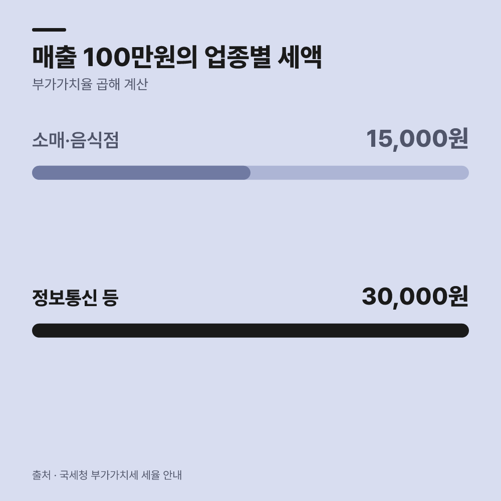 매출에 따른 납부 세액 산정 기준