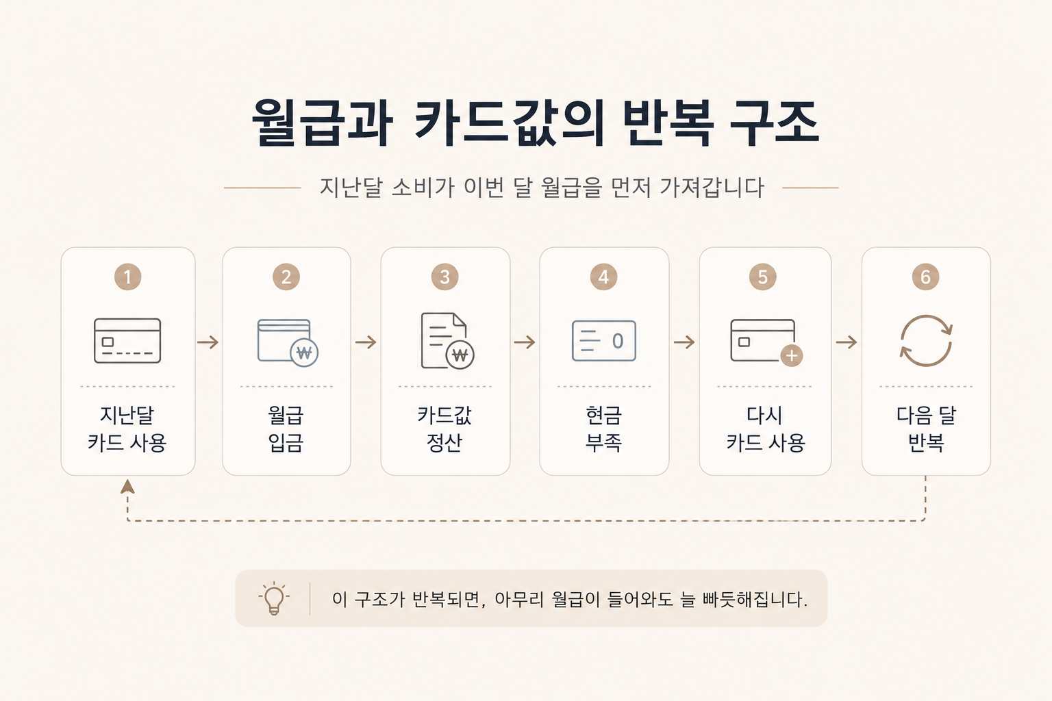 월급 입금 후 지난달 카드값을 정산하고 현금 부족으로 이번 달 생활비를 다시 신용카드로 결제하는 후불 생활 구조를 설명한 이미지