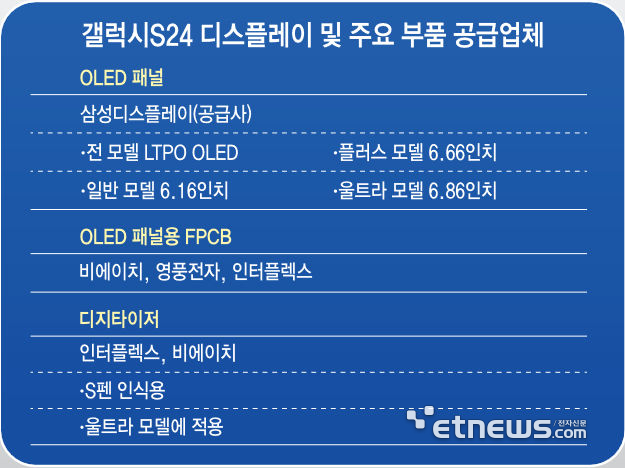 갤럭시S24 디스플레이 및 주요 부품 공급업체 및 특징