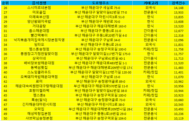 해운대 음식점 방문순위 TOP50