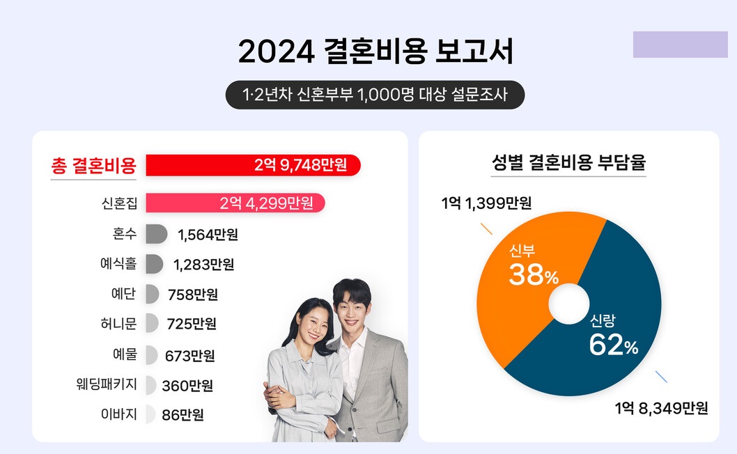 2024년 결혼 비용 세부 내역
