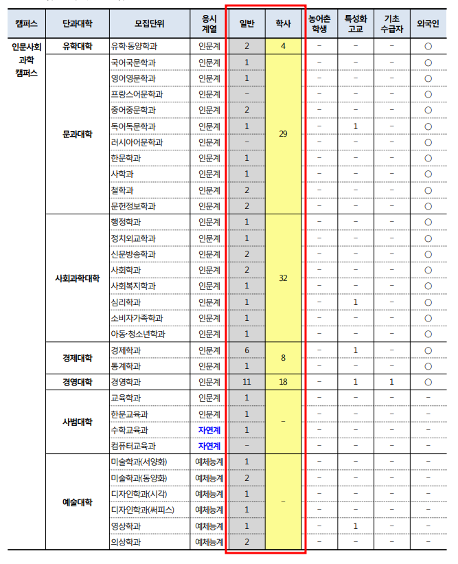 2013학년도 성균관대 편입 모집인원 - 일반편입, 학사편입 (1)