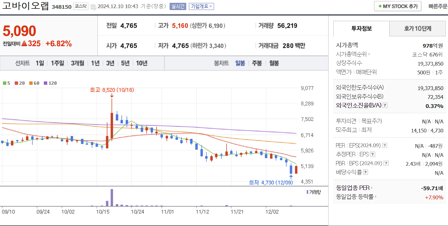 유전자 치료제 관련주 고바이오랩 일봉 차트