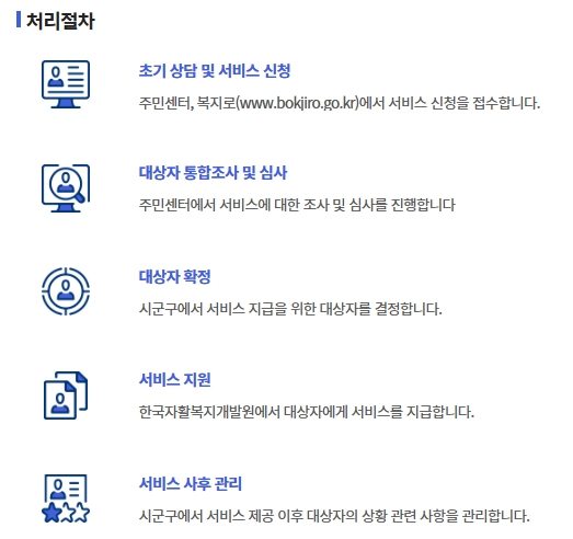 청년내일저축계좌 처리절차