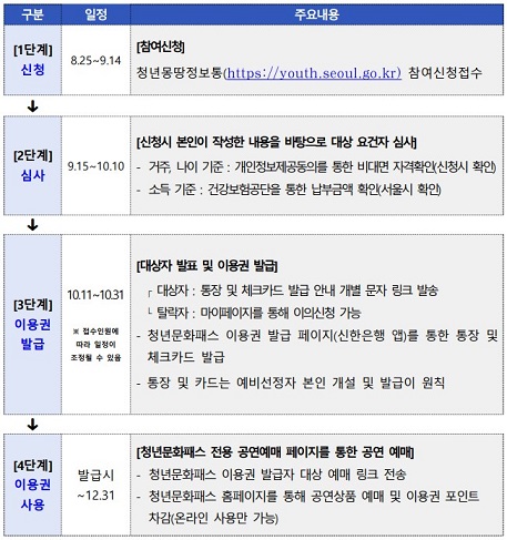 서울청년문화패스