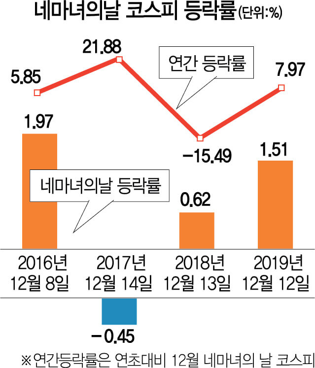 선물 옵션 만기일이란? 네마녀의 날