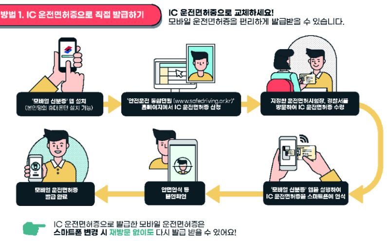 모바일 운전면허증 발급방법 및 모바일 운전면허증 발급비용 IC운전면허증 발급방법 포함 (초간단)