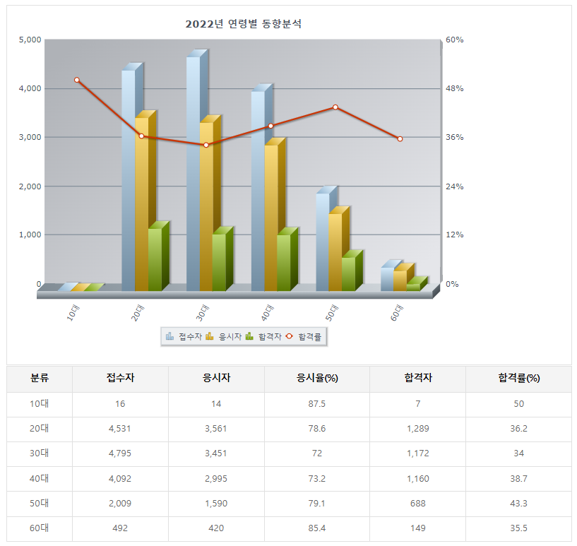 직업상담사 연령별 취득현황