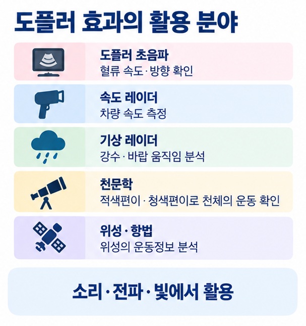 도플러 초음파 레이더 속도측정 기상 레이더 천문학 적색편이 청색편이 등 도플러 효과 활용 분야를 정리한 이미지