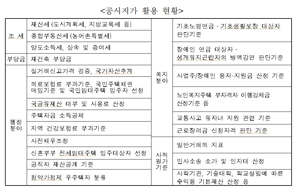 공동주택 공시가격 활용