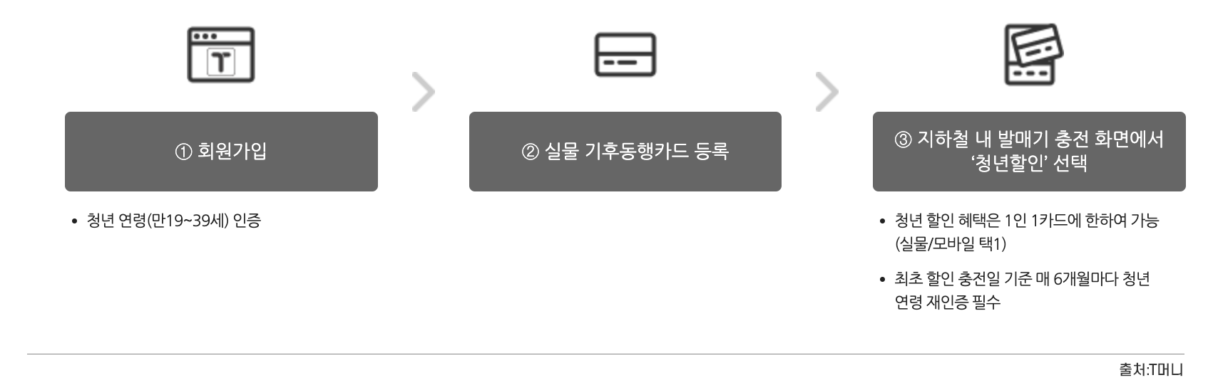 기후동행카드 청년 할인 실물카드 등록 방법