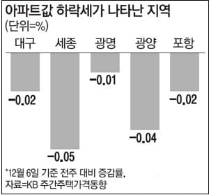집 값 하락 진짜 현실화되나