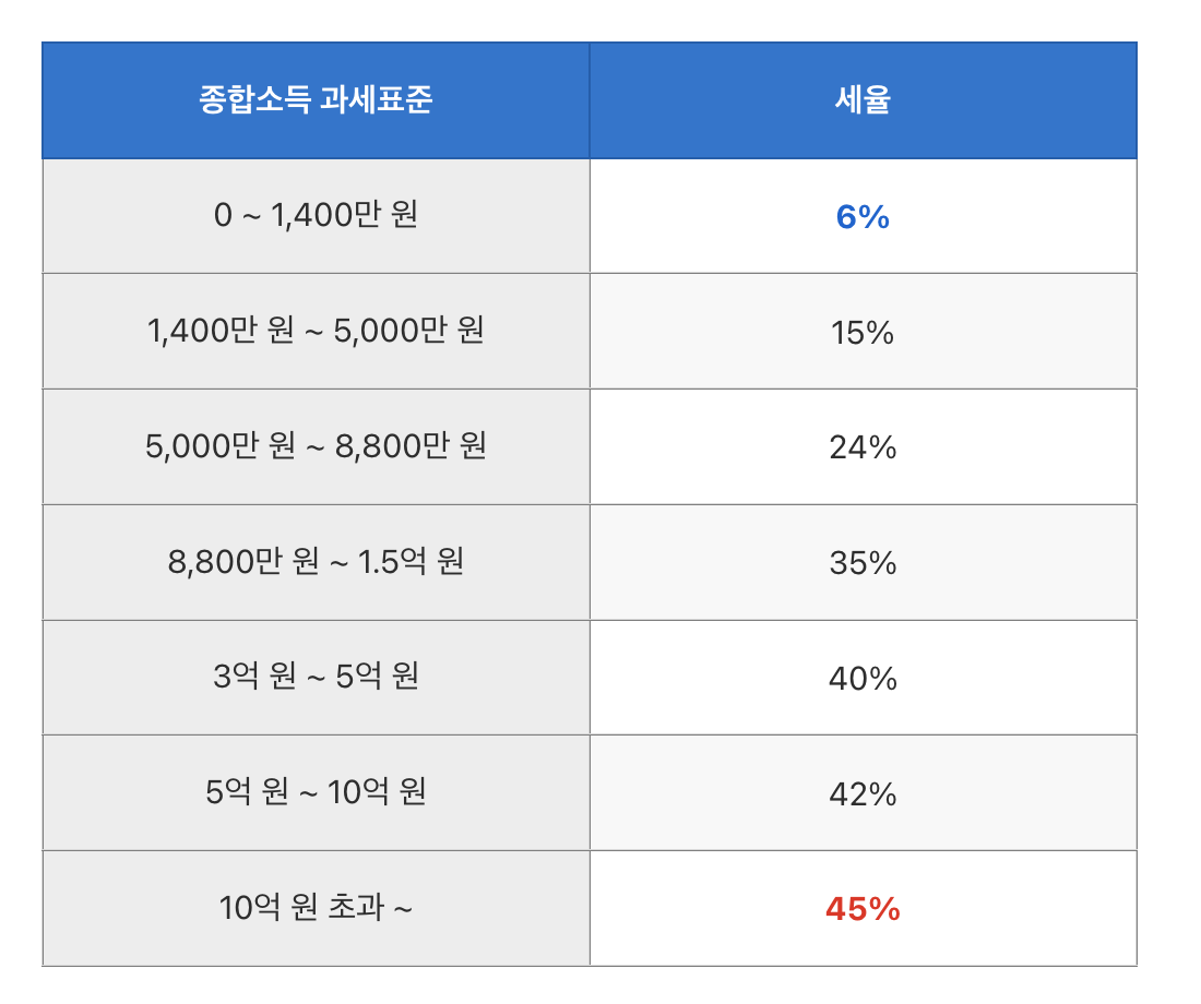 종합소득세율 세율표