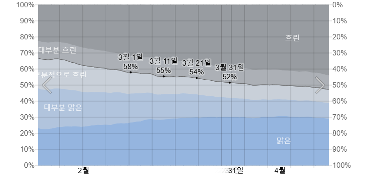 3월의 오사카 시에서 구름 덮기 카테고리