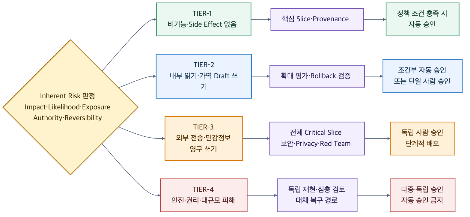 Impact·Likelihood·Exposure·Authority·Reversibility로 분류한 TIER-1부터 TIER-4까지의 변경 위험이 각기 다른 Evidence 요구와 자동 승인, 조건부 승인, 독립 사람 승인, 다중 승인 경계로 연결되는 구조