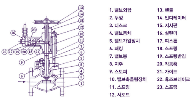 공기압식 긴급차단밸브 상세도