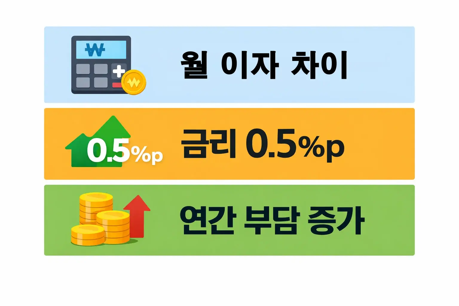 전세대출 금리 0.5%p 변동 시 월 이자와 연간 부담 증가 폭을 계산 결과로 비교한 이미지