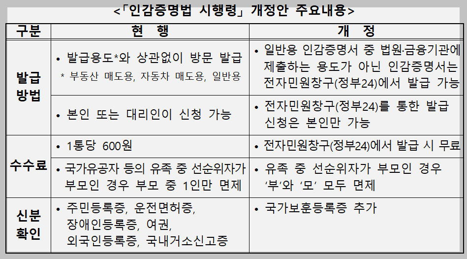 인감증명서 온라인 발급 방법(9월 30일 시행)