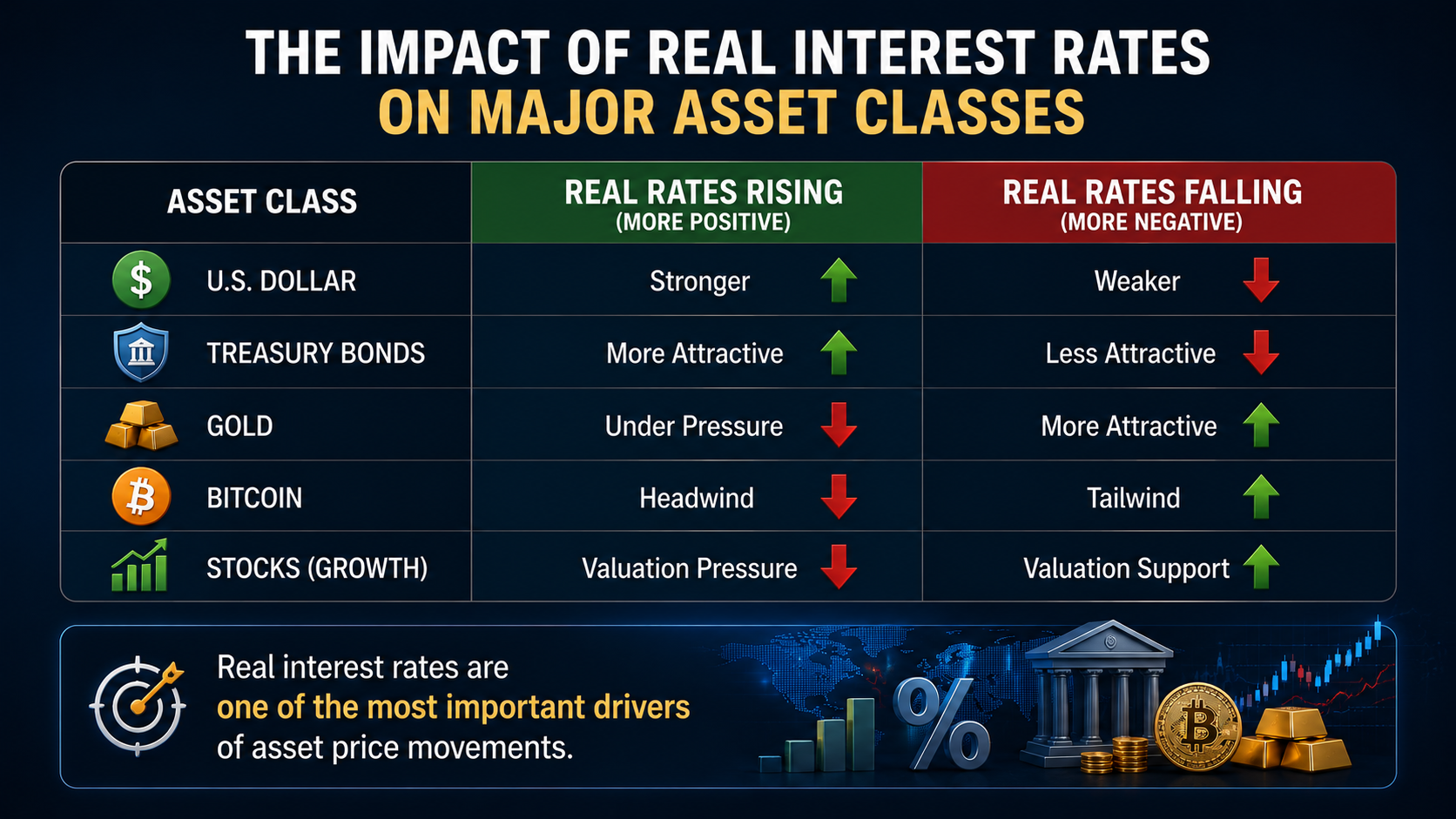 Comparison chart showing how real interest rates affect the U.S. dollar, Treasury bonds, gold, Bitcoin, and growth stocks.