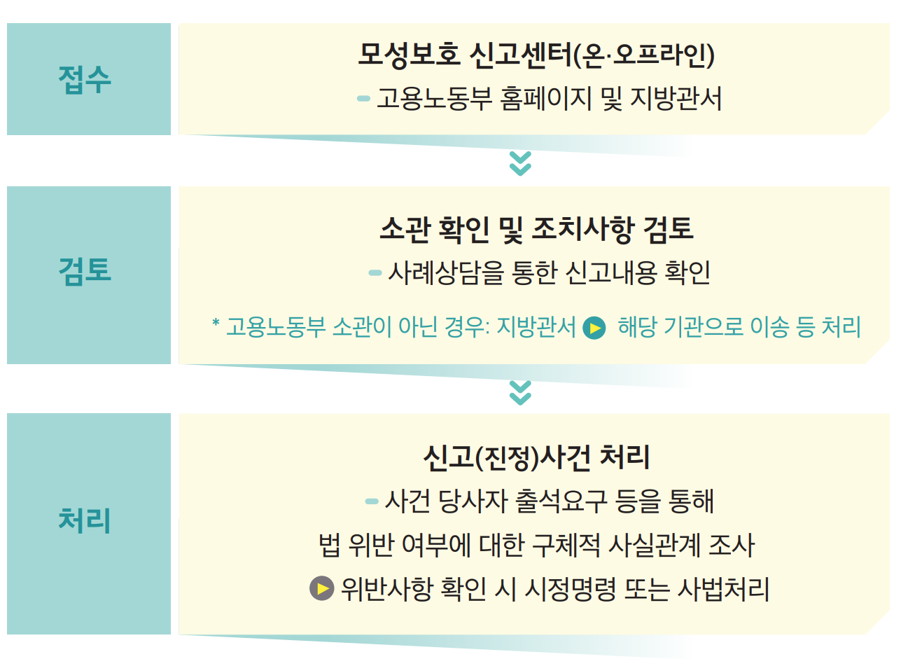 모성보호 신고 센터 처리 절차를 나타내는 그림입니다.