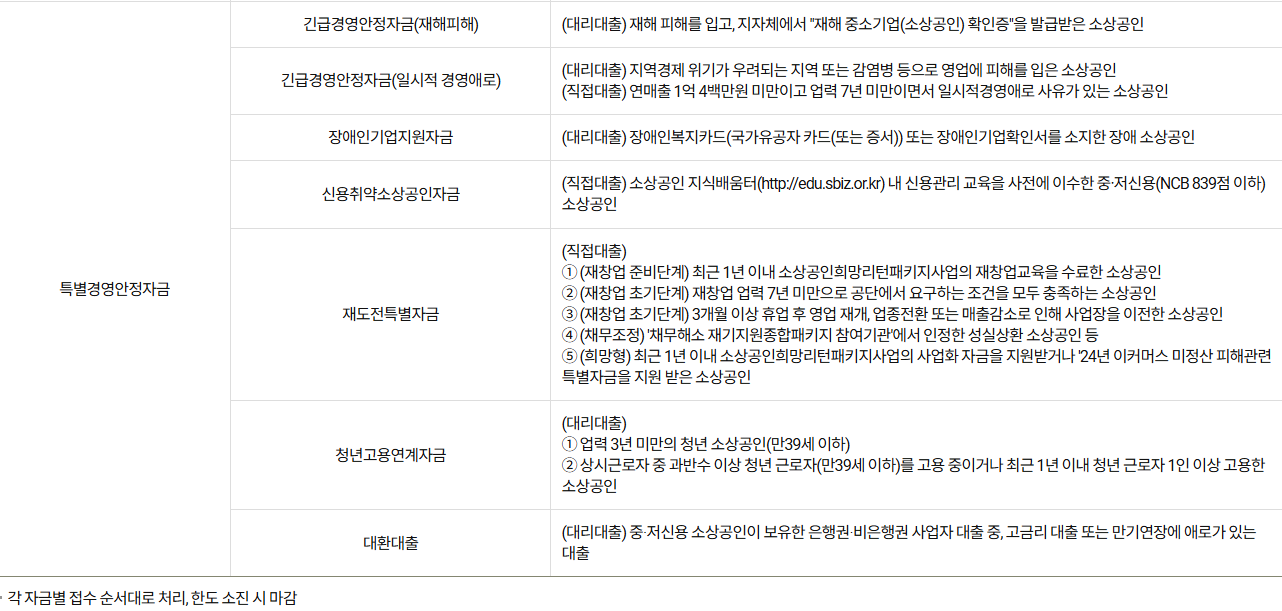 특별경영 안정자금