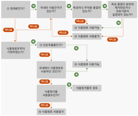 식품에 사용랗 수 있는 원료 의사결정도