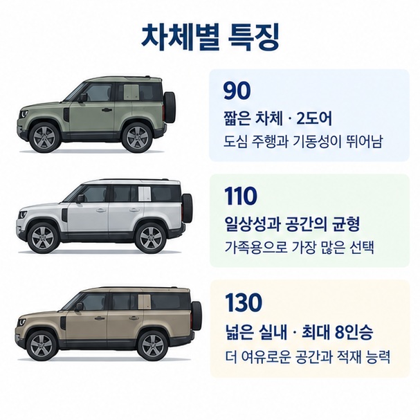 Defender 90 110 130의 차체 크기와 좌석 활용 차이를 비교한 이미지