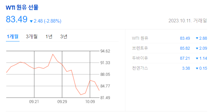 10월 11일 기준 WTI원유 선물지수