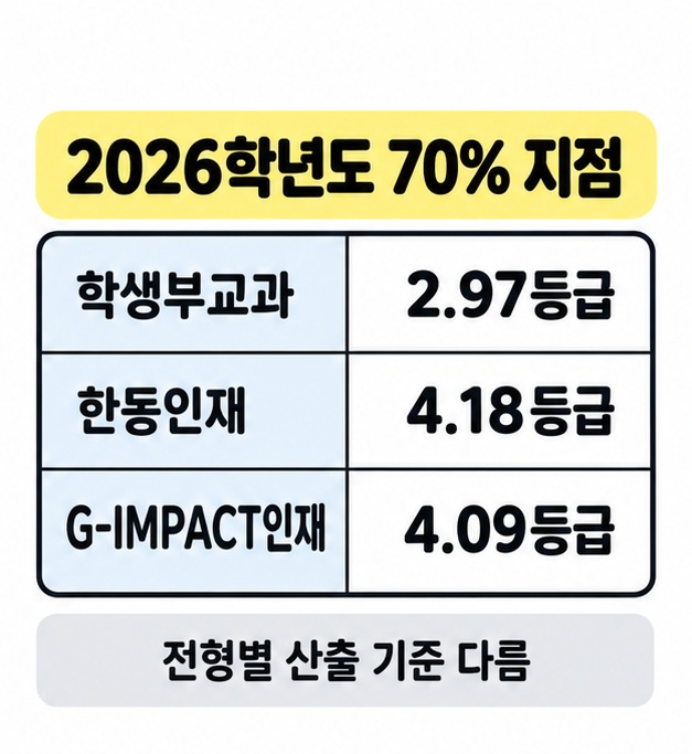 2026학년도 70% 지점 내신을 학생부교과 2.97등급, 한동인재 4.18등급, G-IMPACT인재 4.09등급으로 표시하고 산출 기준 차이를 안내한 표