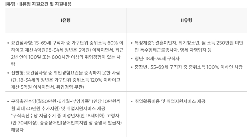 국민취업지원제도 유형