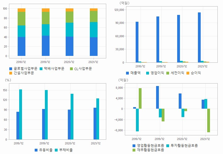 CJ대한통운 재무분석