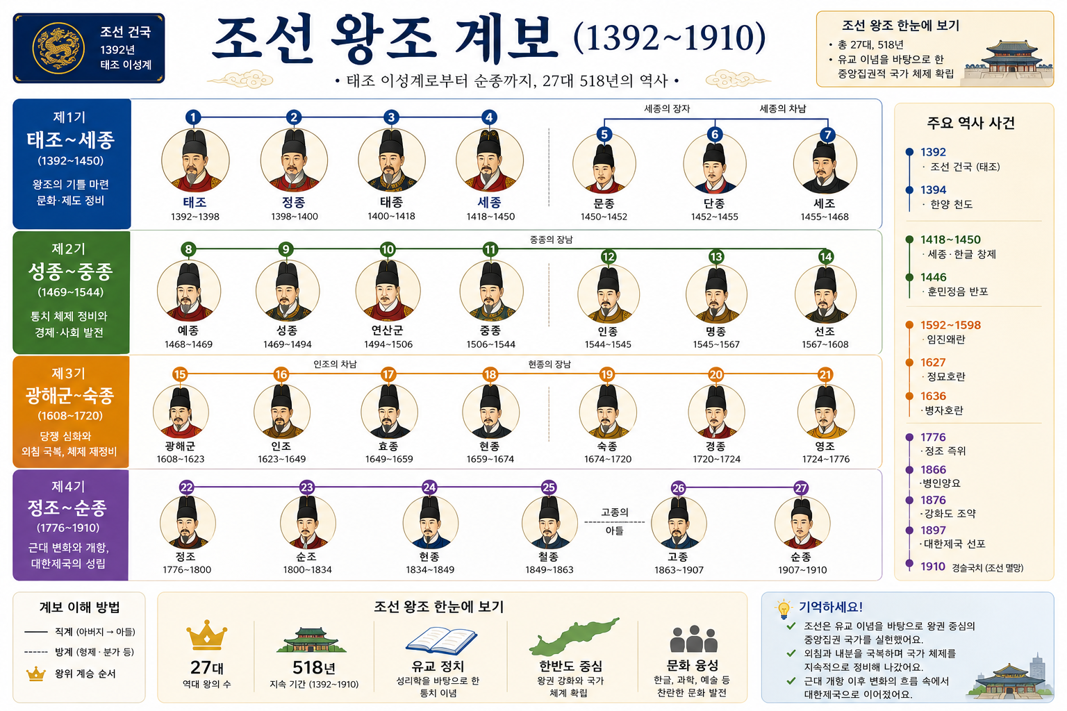 조선 왕 순서와 계보 정리 태조부터 순종까지 한눈에 이해하기