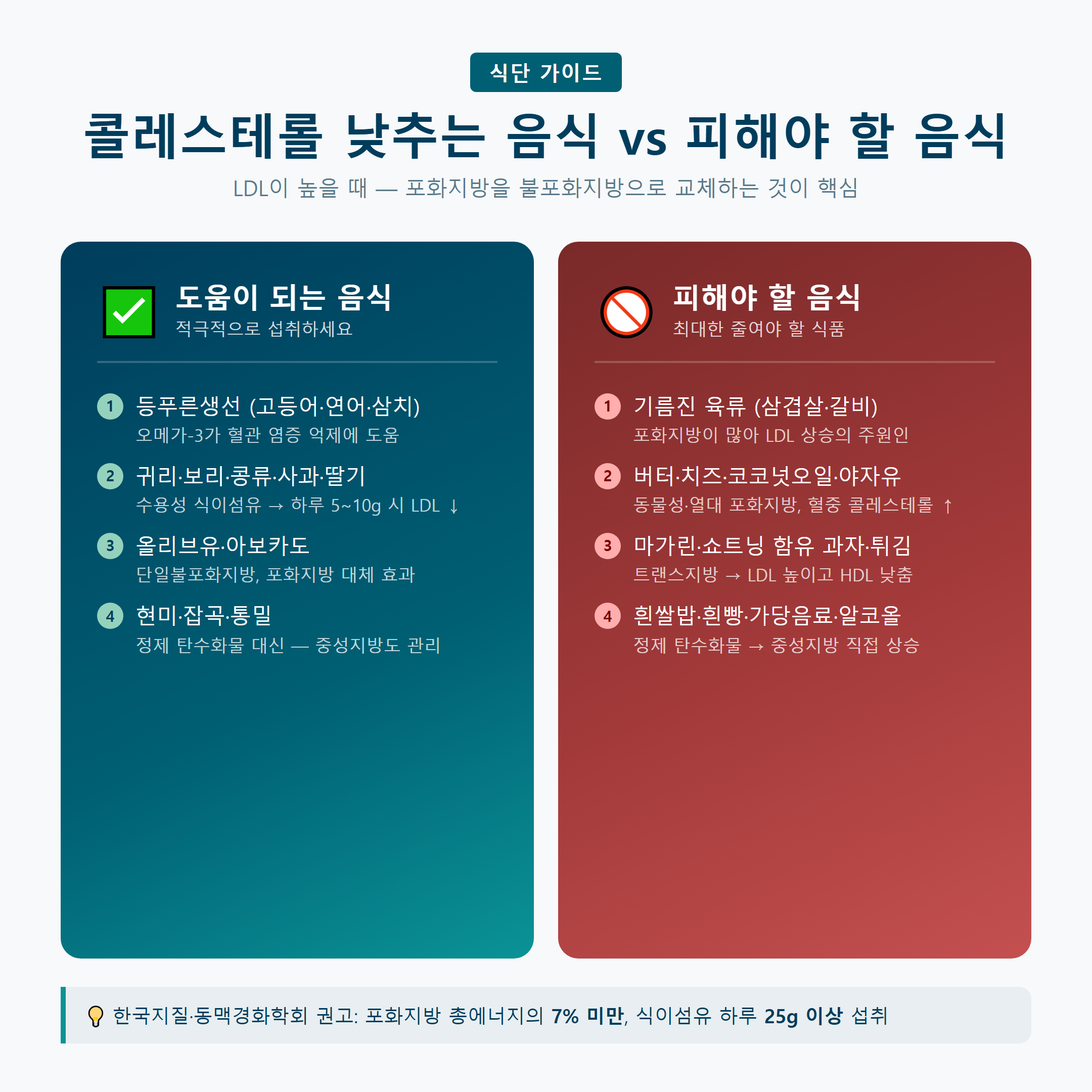 콜레스테롤 낮추는 음식 vs 피해야 할 음식 비교 — LDL 식단 가이드