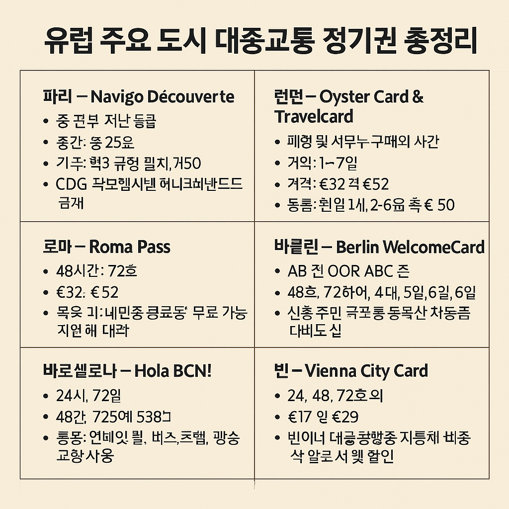 유럽 주요 도시 대중교통 정기권 총정리