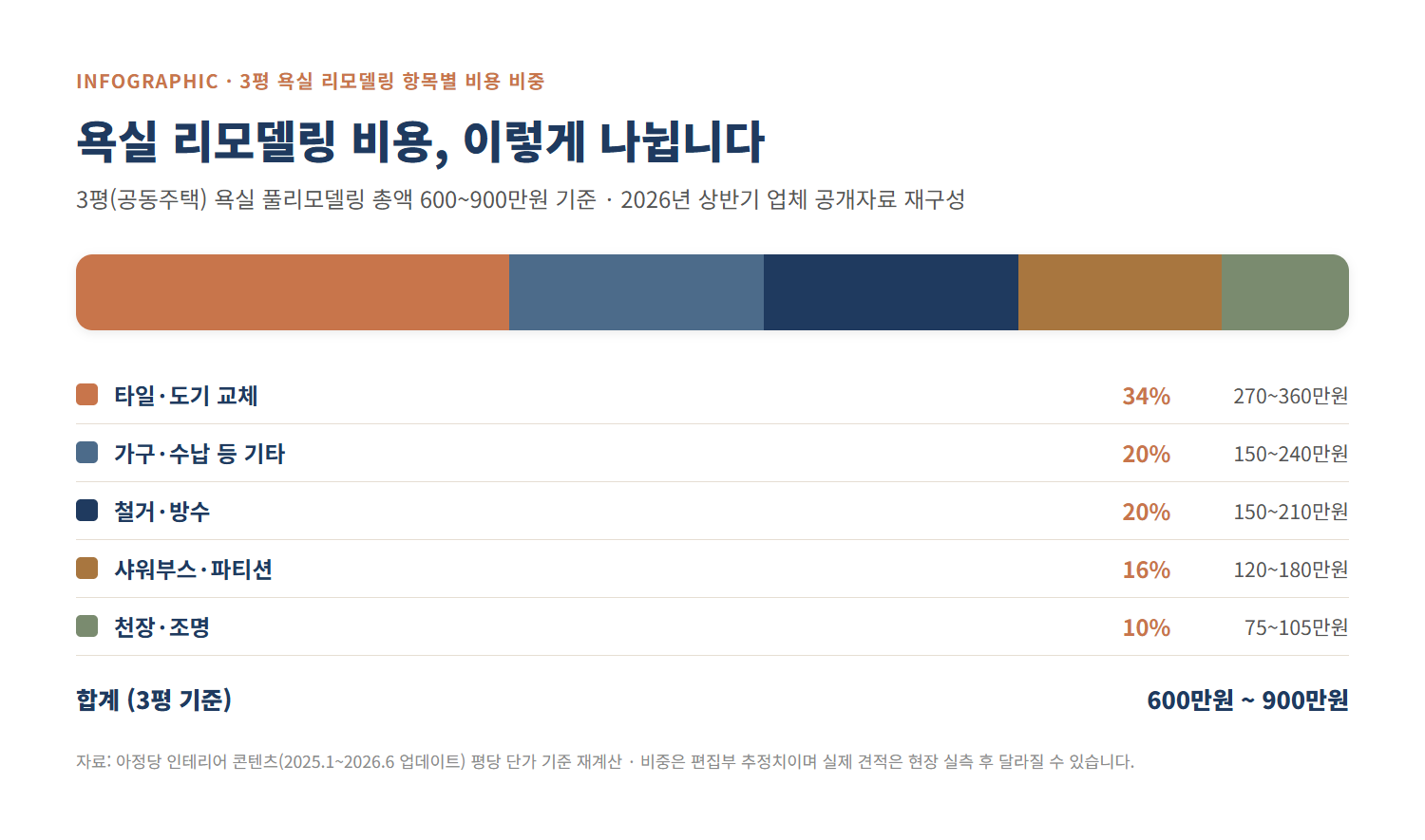3평 욕실 리모델링 항목별 비용 비중 인포그래픽