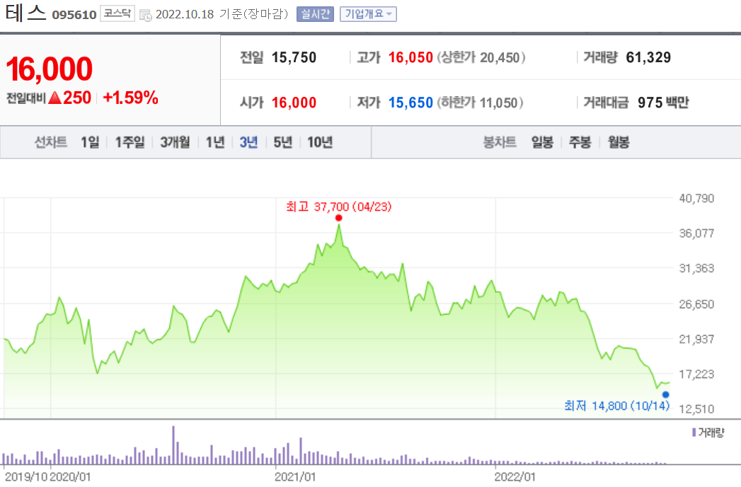 테스 - 주가 정보(2022.10.18)