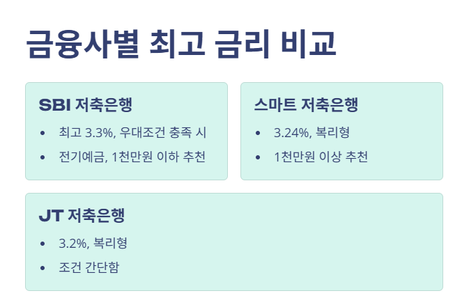 금융사별 최고 금리 비교