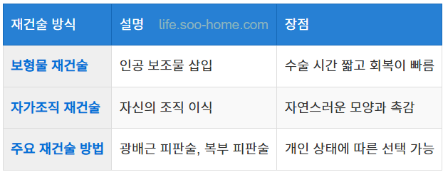 유방 재건술의 종류