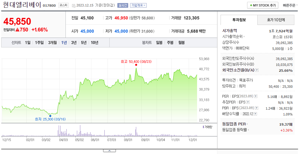 현대엘리베이_주가