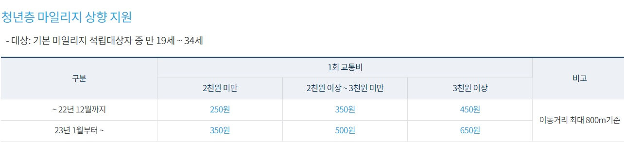 대중교통 요금인상과 할인방법